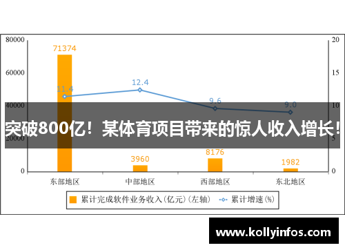 突破800亿！某体育项目带来的惊人收入增长！